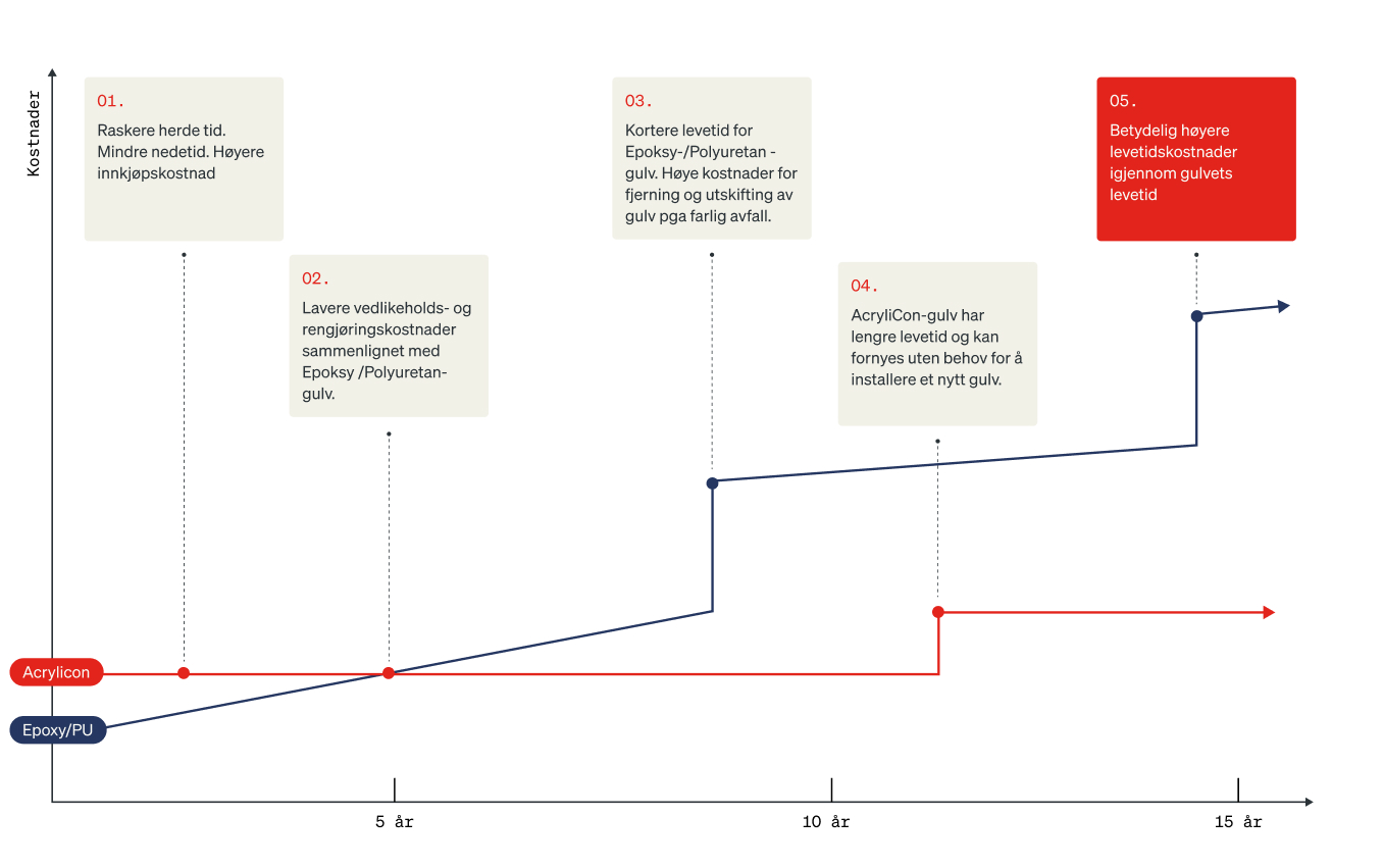 Graph comparing lifecycle costs of AcryliCon flooring and epoxy/PU flooring over 15 years
